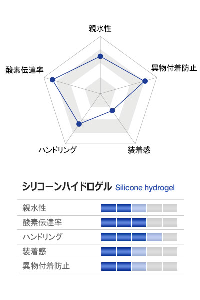 characteristics graph of SILICONE HYDROGEL