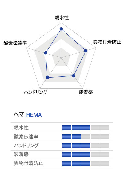 characteristics graph of HEMA