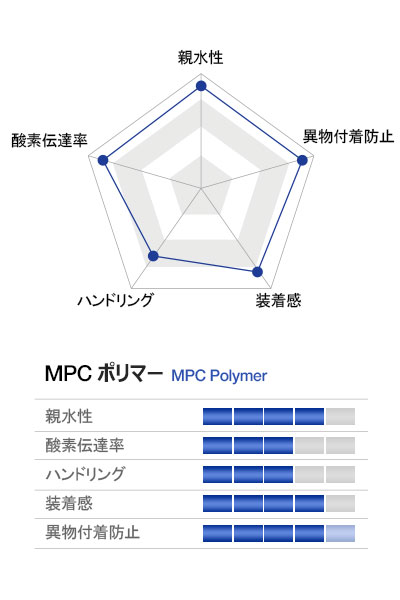 characteristics graph of MPC